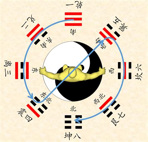 震 方位|易經八卦，卦的方位、先天與後天